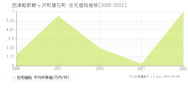 建石町(西津軽郡鰺ヶ沢町)の住宅価格推移グラフ(坪単価)[2008-2022年]