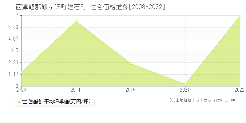 西津軽郡鰺ヶ沢町建石町の住宅価格推移グラフ 