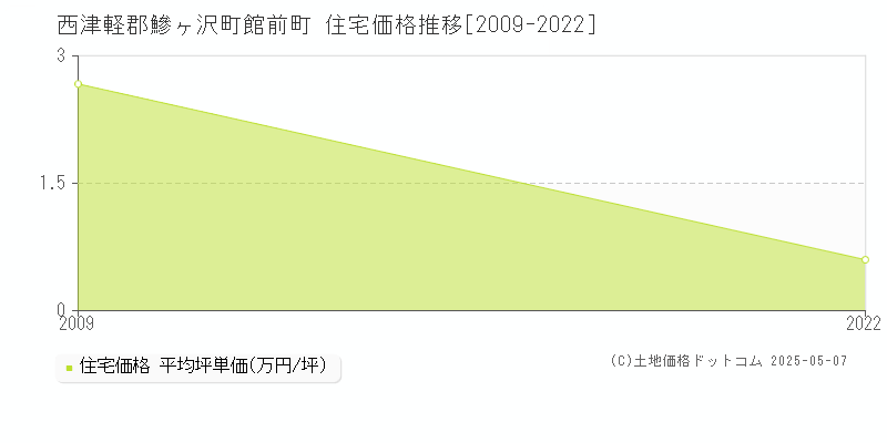 館前町(西津軽郡鰺ヶ沢町)の住宅価格推移グラフ(坪単価)[2009-2022年]