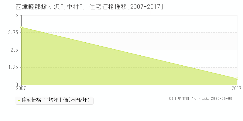 中村町(西津軽郡鰺ヶ沢町)の住宅価格推移グラフ(坪単価)[2007-2017年]
