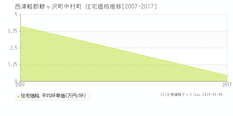 西津軽郡鰺ヶ沢町中村町の住宅価格推移グラフ 