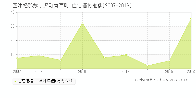 舞戸町(西津軽郡鰺ヶ沢町)の住宅価格推移グラフ(坪単価)[2007-2018年]
