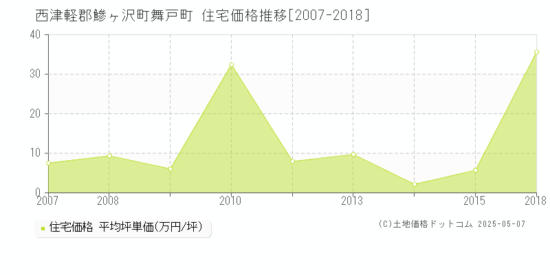 西津軽郡鰺ヶ沢町舞戸町の住宅価格推移グラフ 