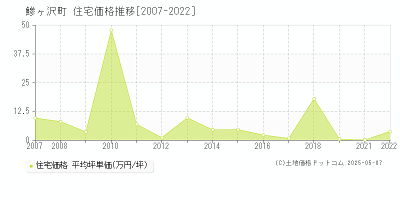 鰺ヶ沢町(青森県)の住宅価格推移グラフ(坪単価)[2007-2022年]