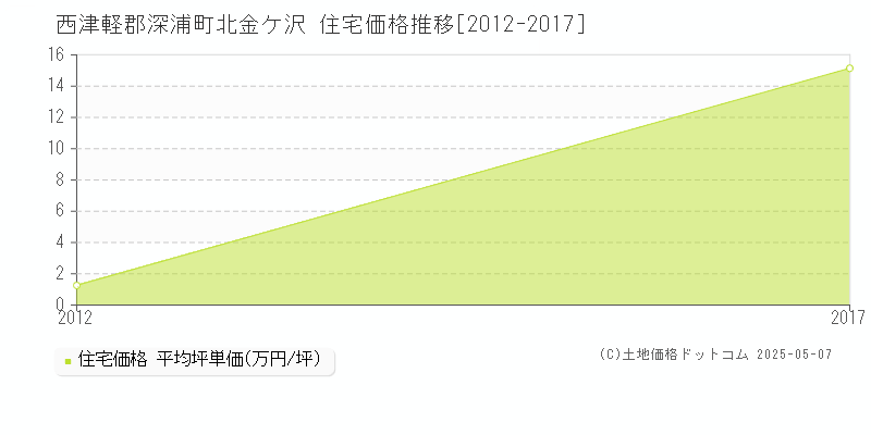 北金ケ沢(西津軽郡深浦町)の住宅価格推移グラフ(坪単価)[2012-2017年]
