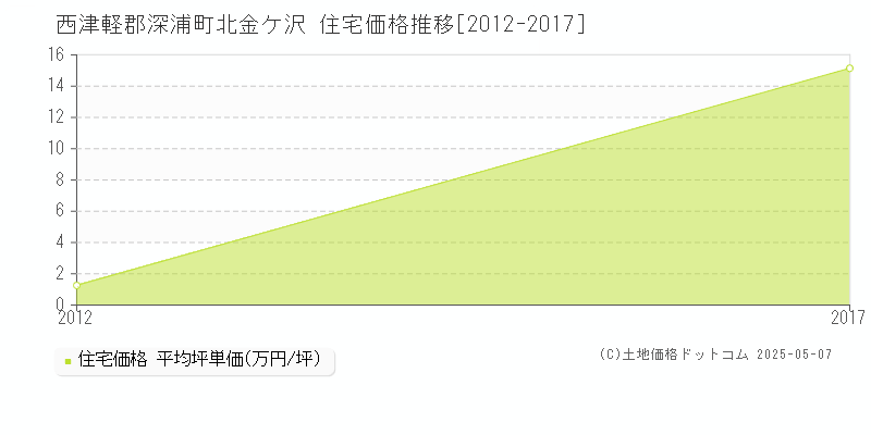 西津軽郡深浦町北金ケ沢の住宅取引事例推移グラフ 