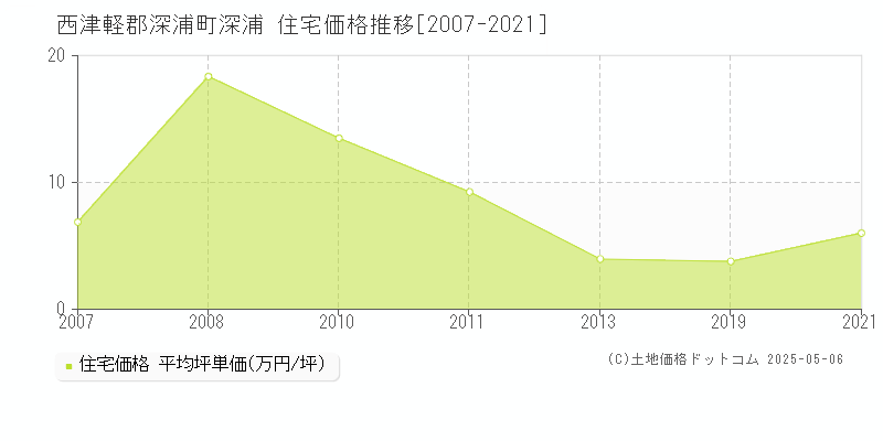 深浦(西津軽郡深浦町)の住宅価格推移グラフ(坪単価)[2007-2021年]