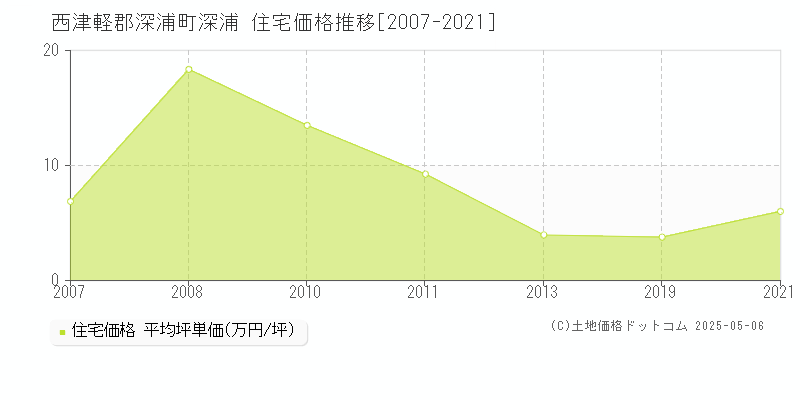 西津軽郡深浦町深浦の住宅取引事例推移グラフ 