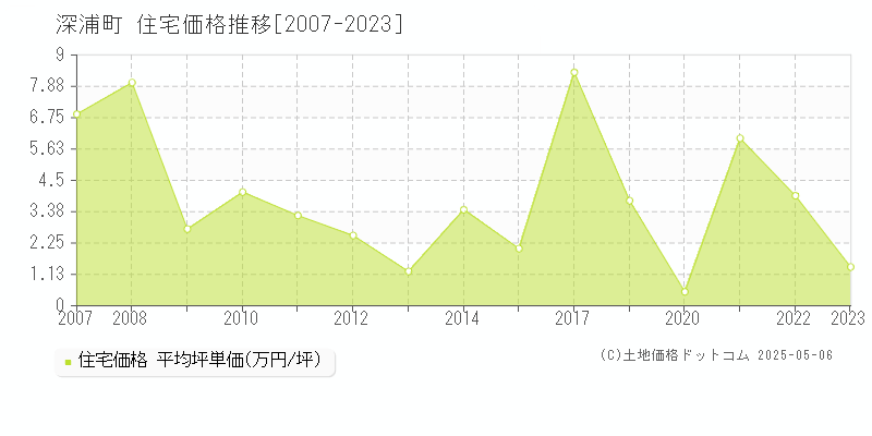 深浦町(青森県)の住宅価格推移グラフ(坪単価)[2007-2023年]