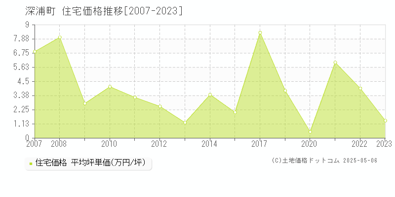 西津軽郡深浦町の住宅取引価格推移グラフ 