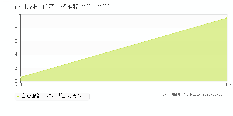 西目屋村(青森県)の住宅価格推移グラフ(坪単価)[2011-2013年]