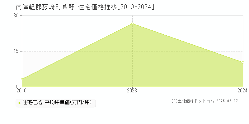 葛野(南津軽郡藤崎町)の住宅価格推移グラフ(坪単価)[2010-2024年]
