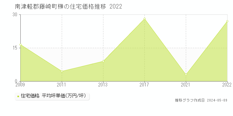 南津軽郡藤崎町榊の住宅取引事例推移グラフ 