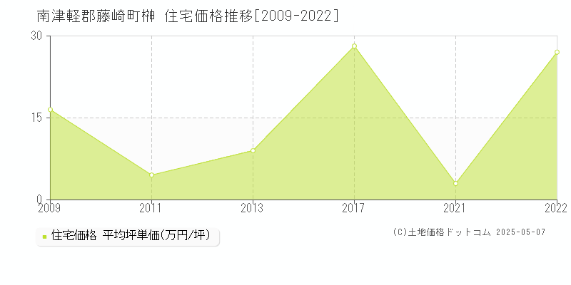 榊(南津軽郡藤崎町)の住宅価格推移グラフ(坪単価)[2009-2022年]