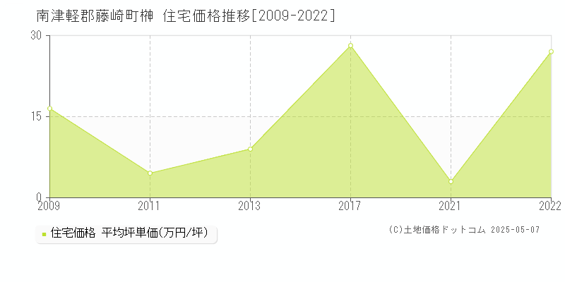 南津軽郡藤崎町榊の住宅価格推移グラフ 