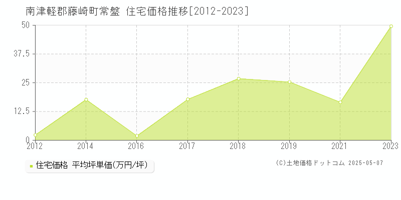 常盤(南津軽郡藤崎町)の住宅価格推移グラフ(坪単価)[2012-2023年]