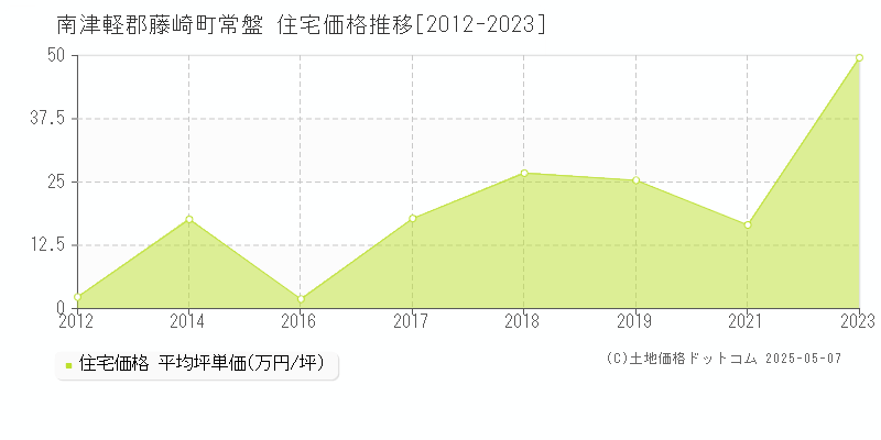 南津軽郡藤崎町常盤の住宅価格推移グラフ 