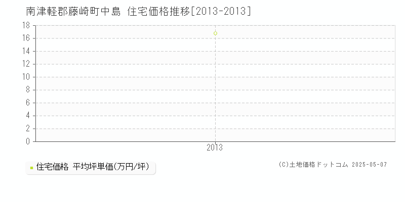 南津軽郡藤崎町中島の住宅価格推移グラフ 