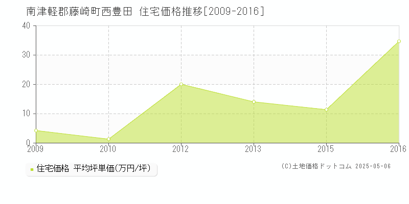 西豊田(南津軽郡藤崎町)の住宅価格推移グラフ(坪単価)[2009-2016年]