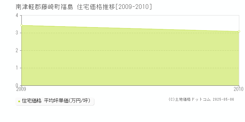 福島(南津軽郡藤崎町)の住宅価格推移グラフ(坪単価)[2009-2010年]