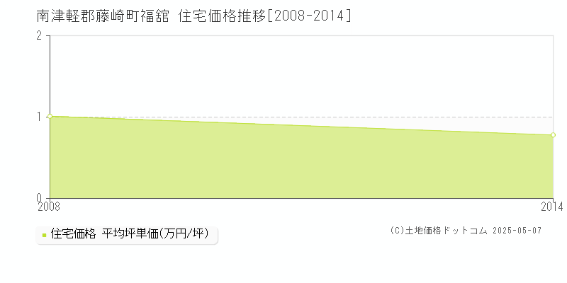 福舘(南津軽郡藤崎町)の住宅価格推移グラフ(坪単価)[2008-2014年]