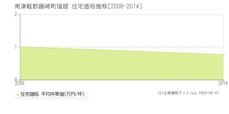 南津軽郡藤崎町福舘の住宅価格推移グラフ 