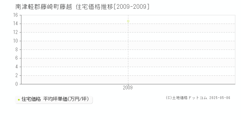 藤越(南津軽郡藤崎町)の住宅価格推移グラフ(坪単価)[2009-2009年]