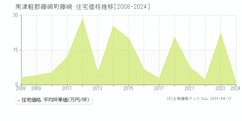 南津軽郡藤崎町藤崎の住宅価格推移グラフ 