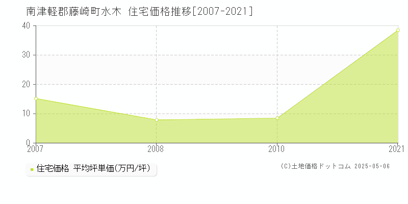 水木(南津軽郡藤崎町)の住宅価格推移グラフ(坪単価)[2007-2021年]