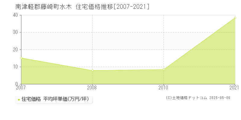 南津軽郡藤崎町水木の住宅取引事例推移グラフ 