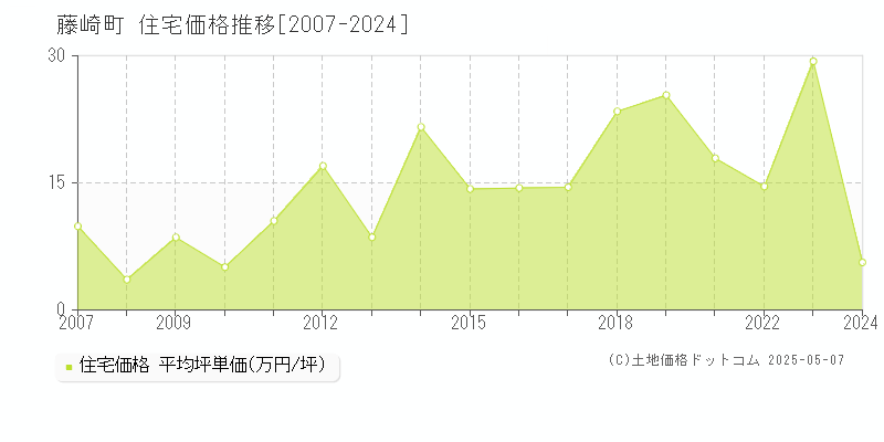 藤崎町(青森県)の住宅価格推移グラフ(坪単価)[2007-2024年]