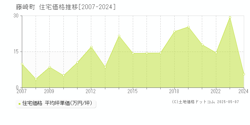 南津軽郡藤崎町の住宅価格推移グラフ 