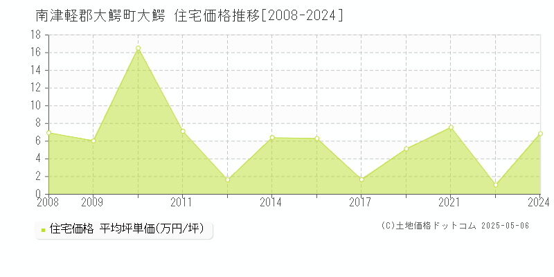 大鰐(南津軽郡大鰐町)の住宅価格推移グラフ(坪単価)[2008-2024年]