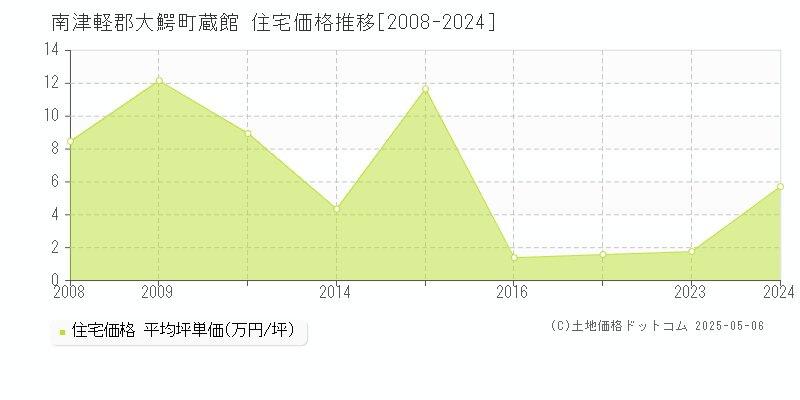 蔵館(南津軽郡大鰐町)の住宅価格推移グラフ(坪単価)[2008-2024年]