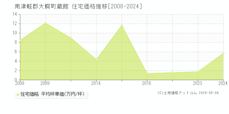 南津軽郡大鰐町蔵館の住宅価格推移グラフ 