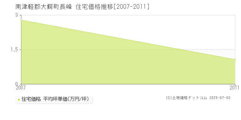 長峰(南津軽郡大鰐町)の住宅価格推移グラフ(坪単価)[2007-2011年]