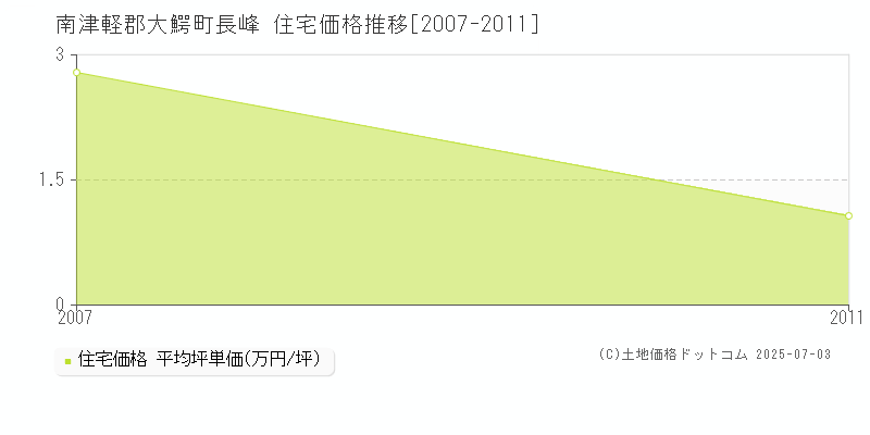 南津軽郡大鰐町長峰の住宅価格推移グラフ 