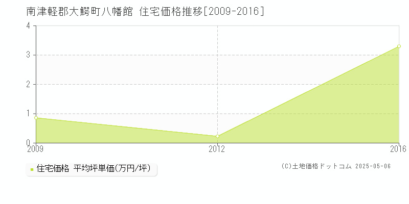 八幡館(南津軽郡大鰐町)の住宅価格推移グラフ(坪単価)[2009-2016年]