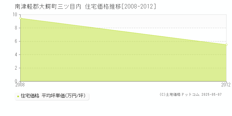 南津軽郡大鰐町三ツ目内の住宅価格推移グラフ 