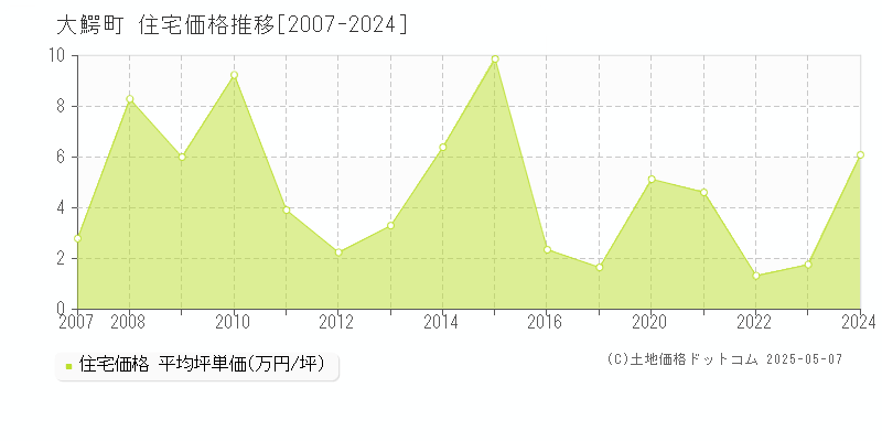 大鰐町(青森県)の住宅価格推移グラフ(坪単価)[2007-2024年]