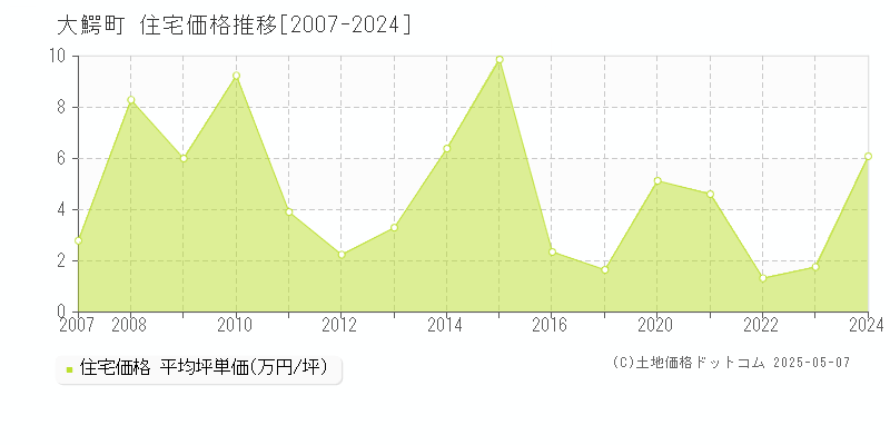 南津軽郡大鰐町の住宅価格推移グラフ 