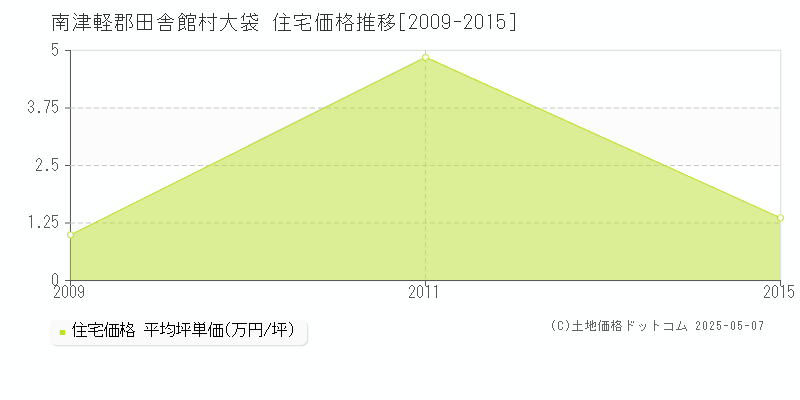 大袋(南津軽郡田舎館村)の住宅価格推移グラフ(坪単価)[2009-2015年]
