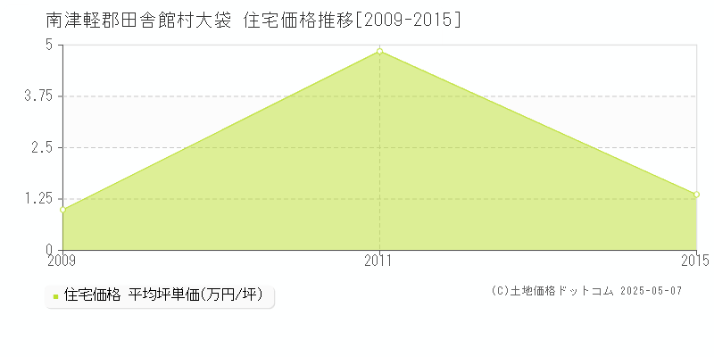 南津軽郡田舎館村大袋の住宅価格推移グラフ 