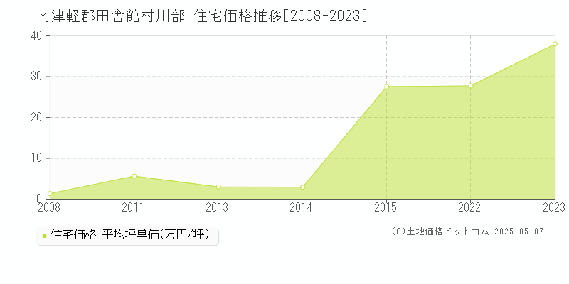 川部(南津軽郡田舎館村)の住宅価格推移グラフ(坪単価)[2008-2023年]