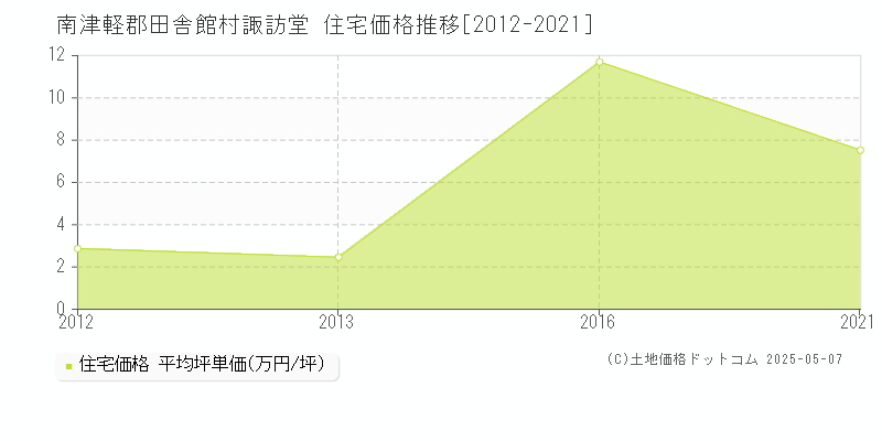 諏訪堂(南津軽郡田舎館村)の住宅価格推移グラフ(坪単価)[2012-2021年]