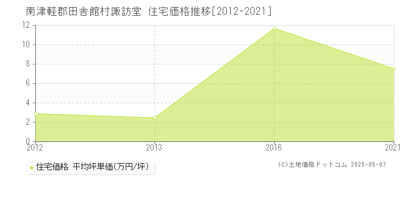 南津軽郡田舎館村諏訪堂の住宅価格推移グラフ 