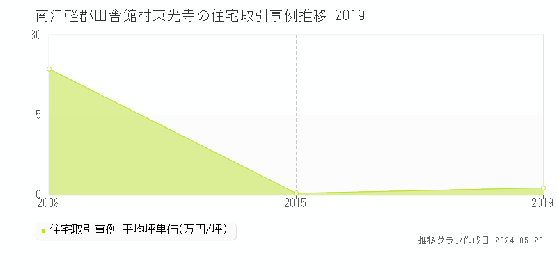 南津軽郡田舎館村東光寺の住宅取引価格推移グラフ 