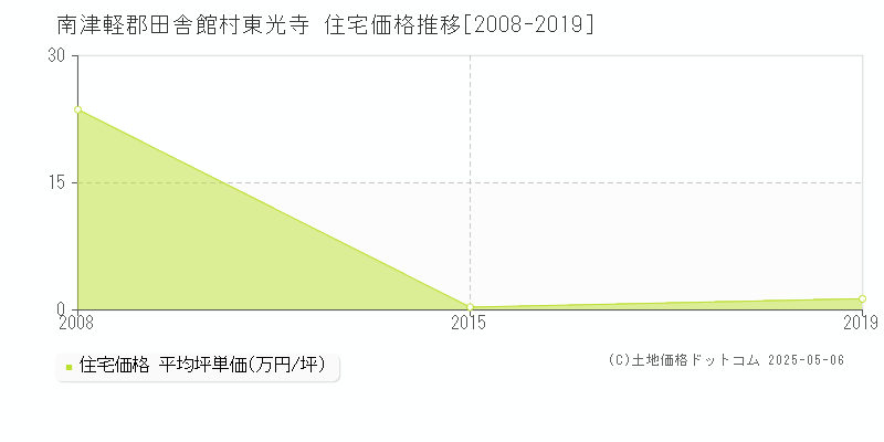 東光寺(南津軽郡田舎館村)の住宅価格推移グラフ(坪単価)[2008-2019年]