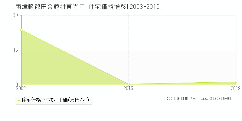 南津軽郡田舎館村東光寺の住宅取引価格推移グラフ 