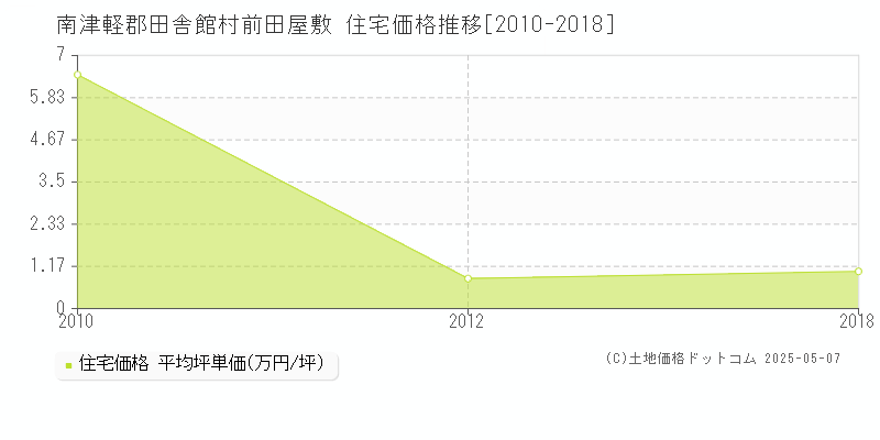 前田屋敷(南津軽郡田舎館村)の住宅価格推移グラフ(坪単価)[2010-2018年]